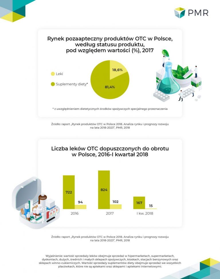 Rynek produktów OTC w Polsce 2018