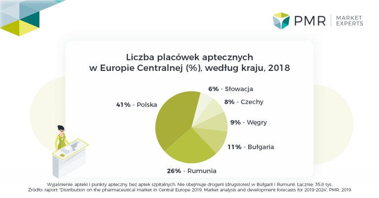 Dystrybucja na rynku farmaceutycznym w Europie Środkowej 2019