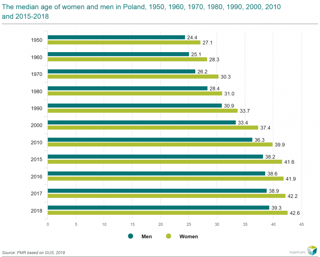 median age of men and women in poland