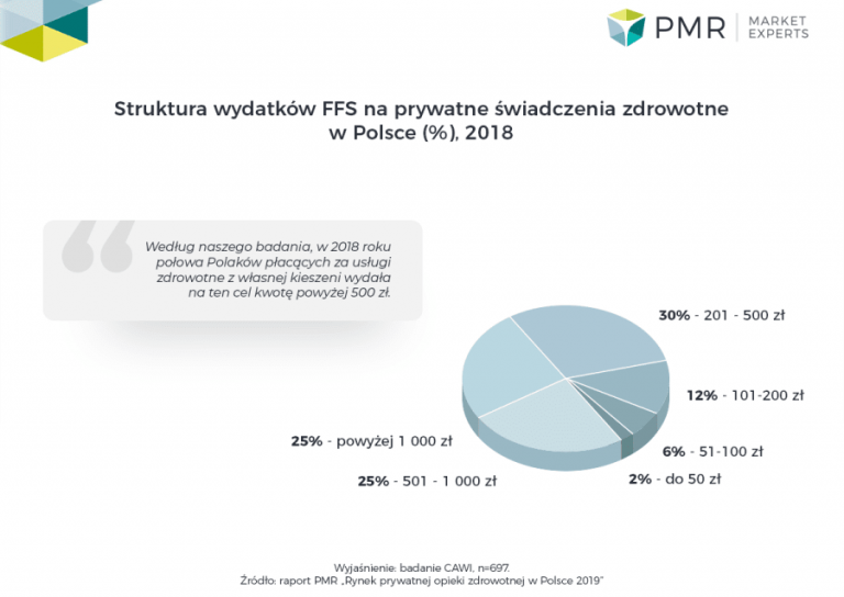 Rynek prywatnej opieki zdrowotnej w Polsce 2019