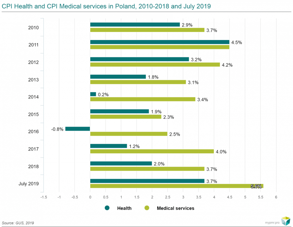 cpi health medical services poland