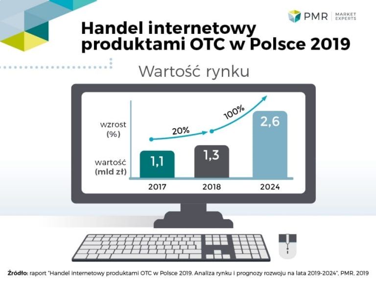 Handel internetowy produktami OTC w Polsce 2019