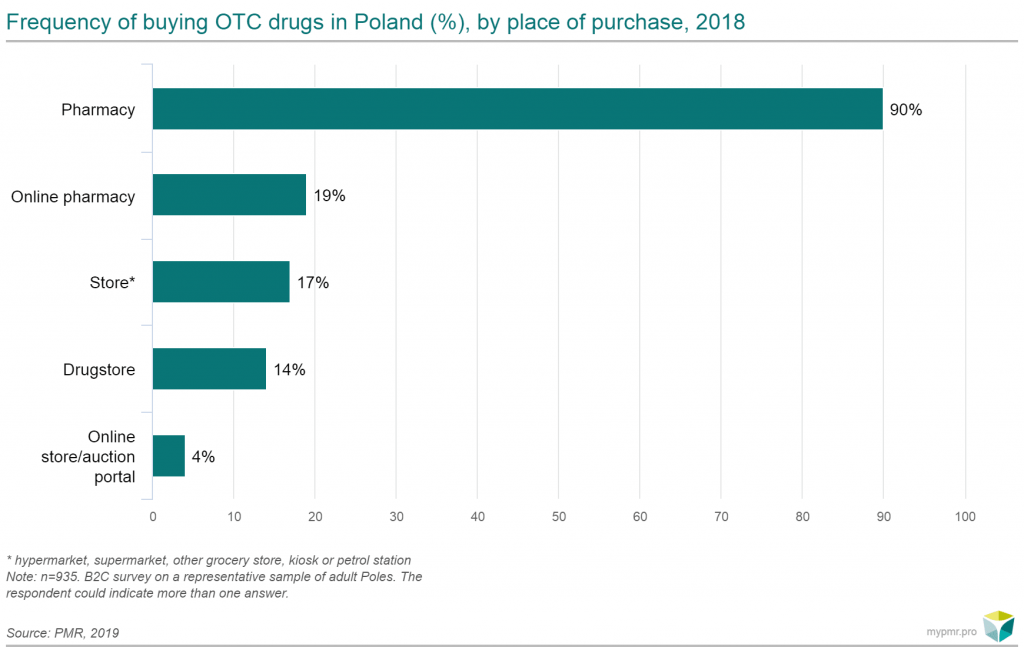 frequence of buying otc drugs poland pmr