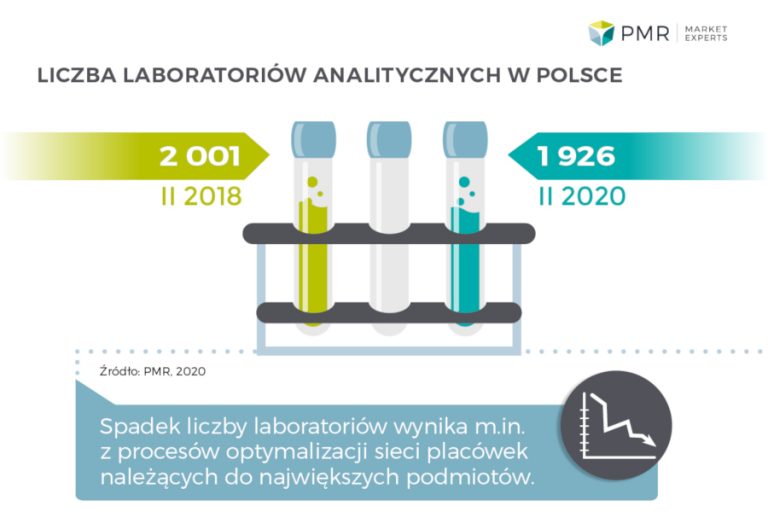 Rynek usług diagnostyki laboratoryjnej w Polsce 2020