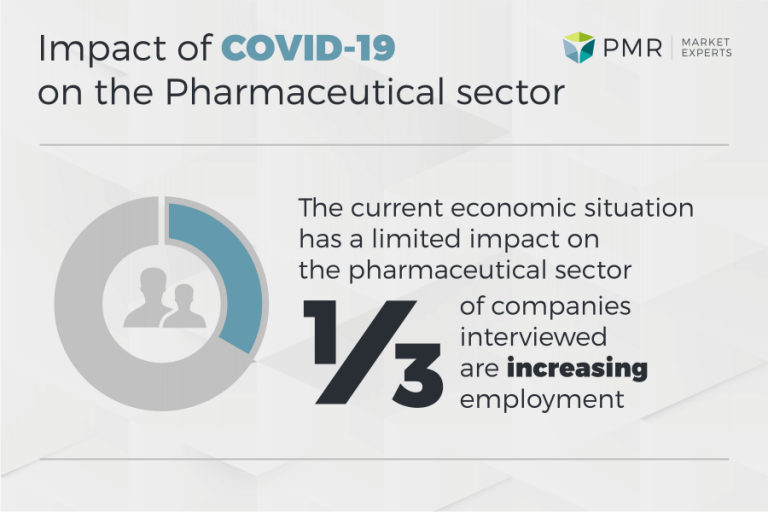PMR study: Pharmaceutical sector will suffer less from coronavirus