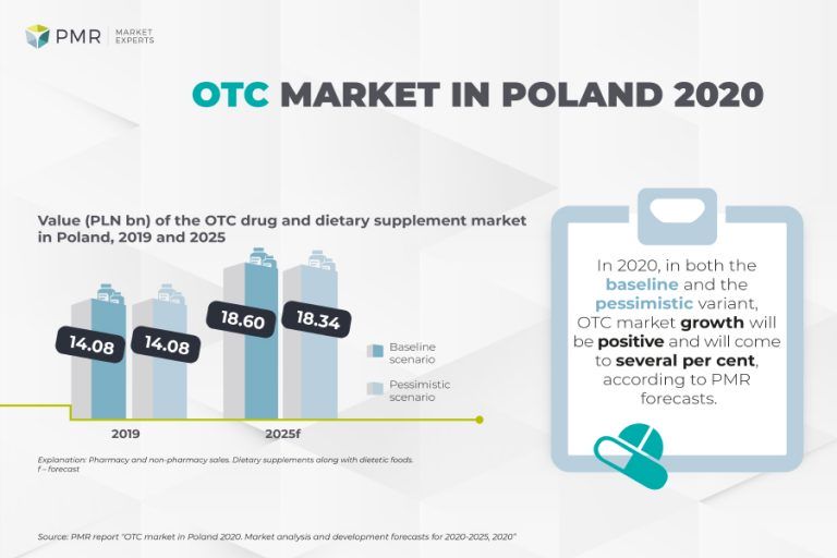 PMR: OTC market in Poland 2020
