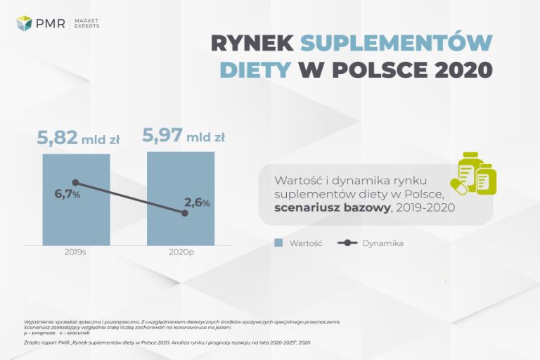 Rynek suplementów diety w Polsce 2020