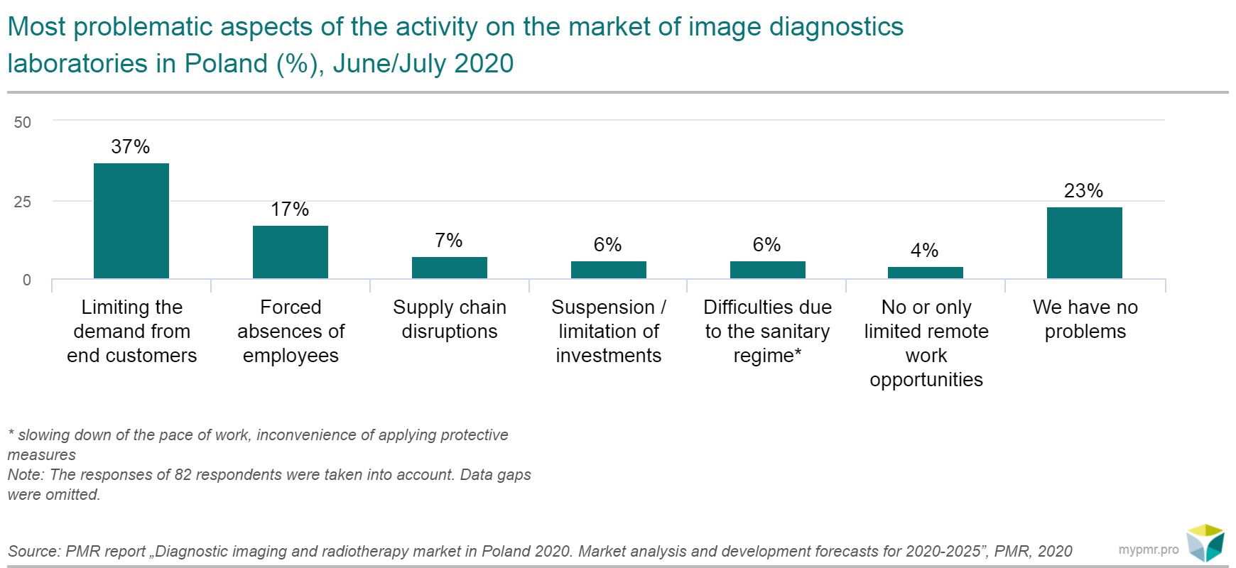 imaging diagnostic chart