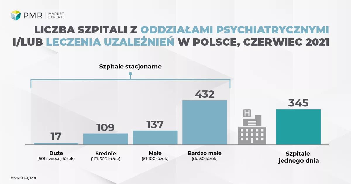 Rynek opieki psychiatrycznej w Polsce 2021-infografika